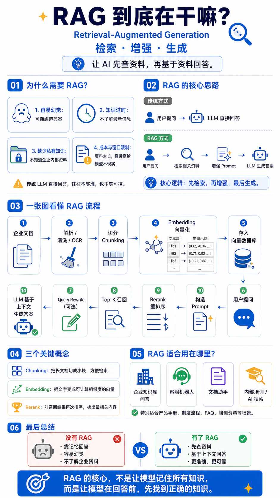 RAG 到底在干嘛？知识图谱总结